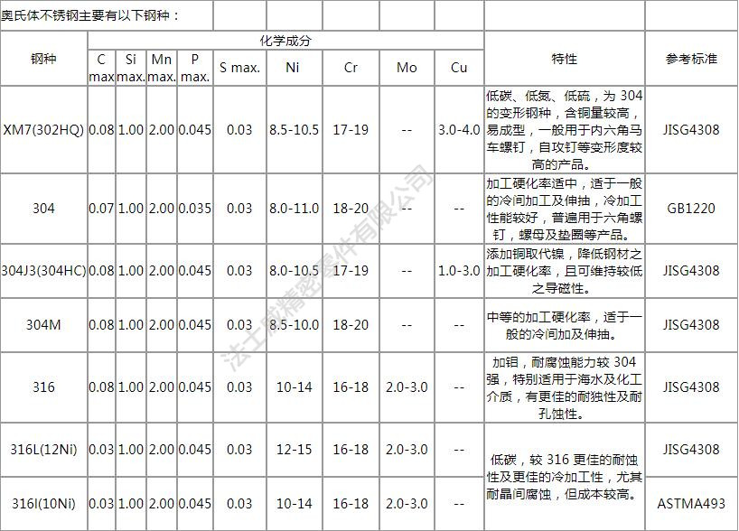 緊固件不銹鋼的定義、分類及特性分析