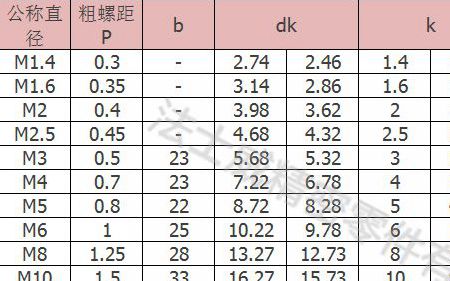 內六角螺絲規(guī)格尺寸表查詢-法士威