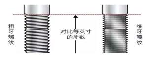 粗牙螺紋與細(xì)牙螺紋，我該如何選擇？