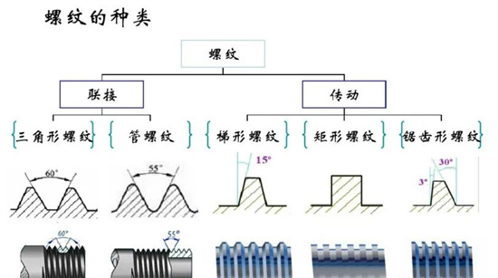 沒有固定牙型的矩形螺紋，怎么加工？